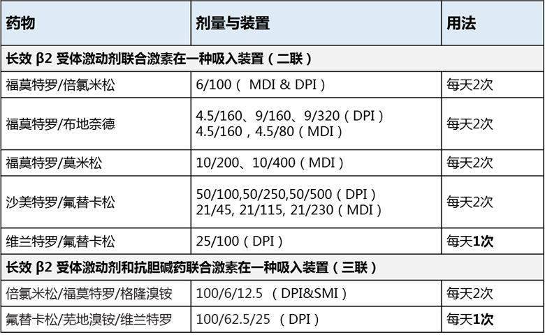 慢阻肺进口特效药革新与展望，治疗进展与未来趋势