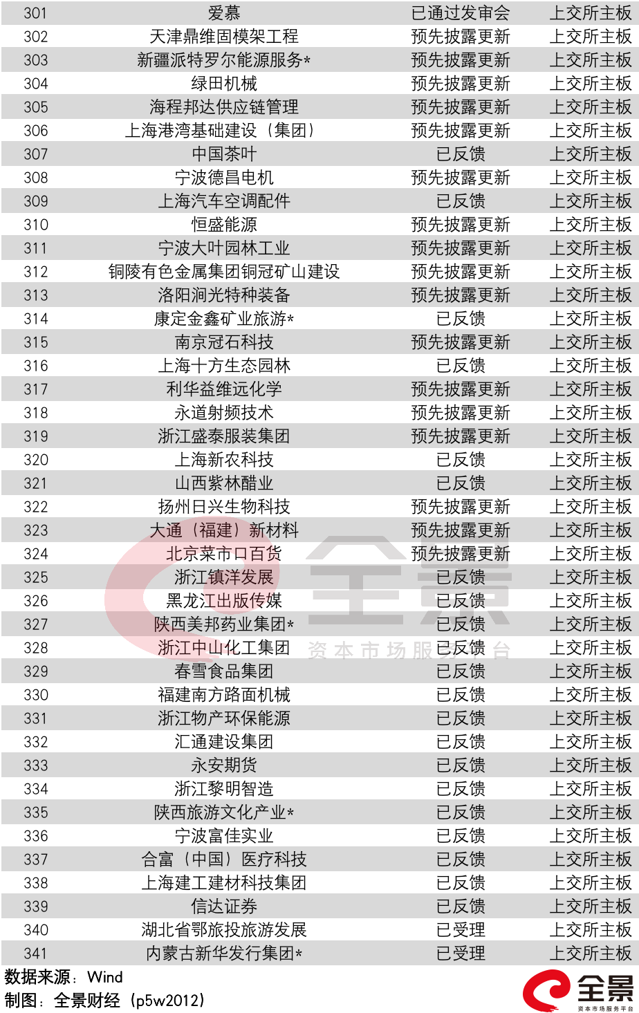 最新IPO上市排队情况概览