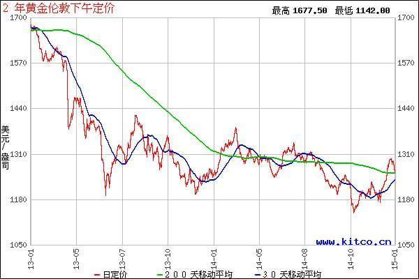 黄金市场最新动态，24小时黄金价格走势图深度解析