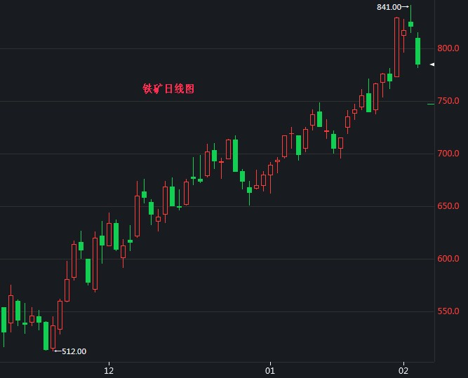 铁矿石期货最新行情解析