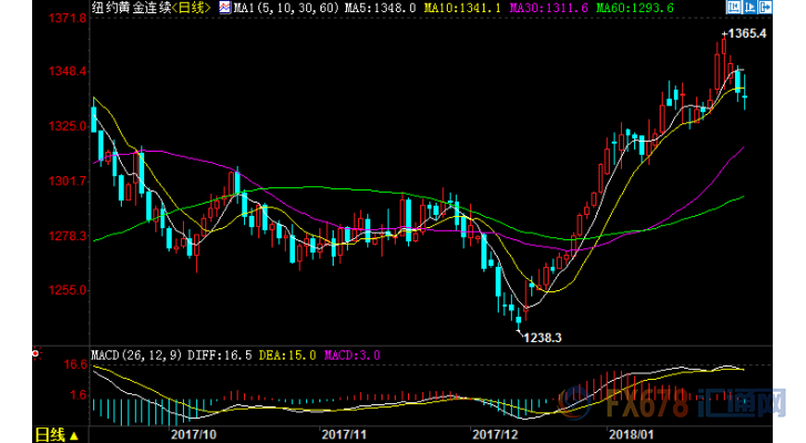期货黄金最新行情及市场走势分析与预测