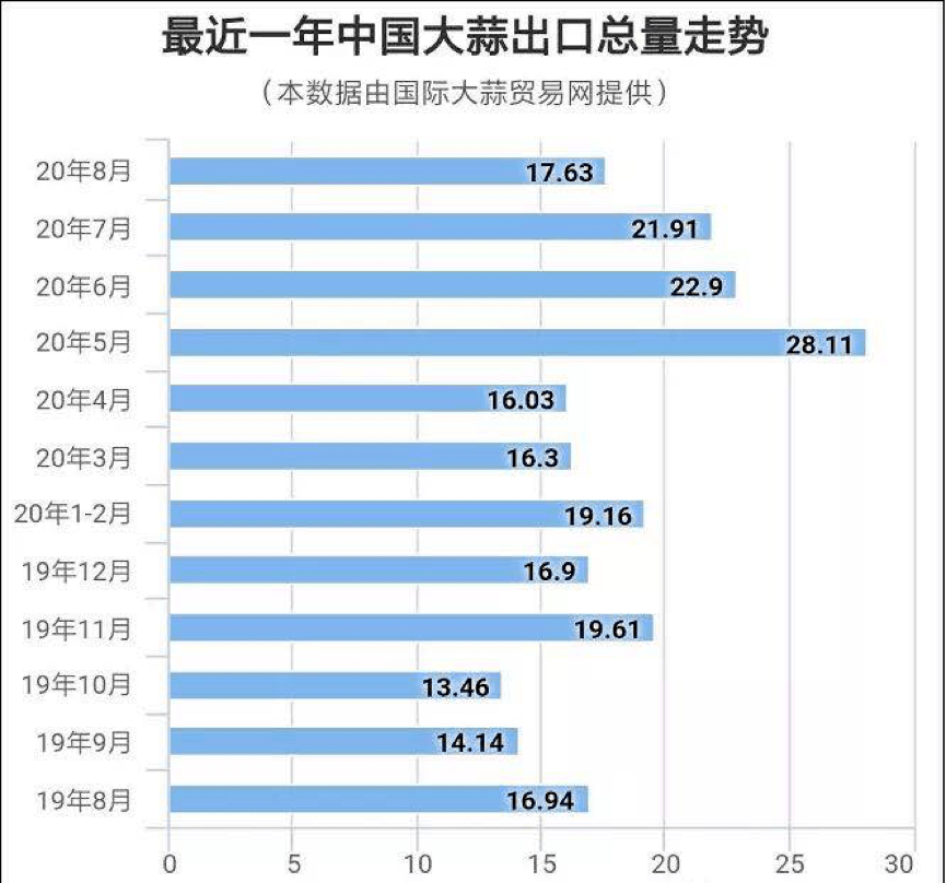 国际大蒜价格动态分析与贸易网最新资讯