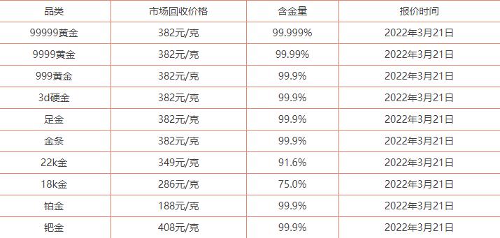 黄金市场最新动态，今日回收价格及市场趋势分析