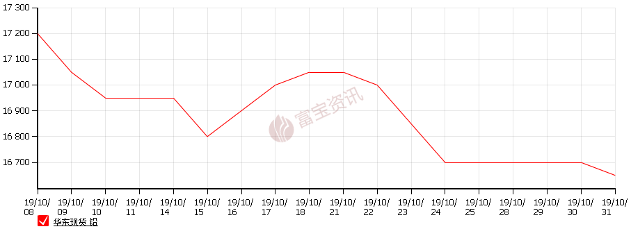 最新今日铅价走势图与影响因素深度解析