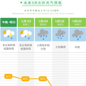 长沙最新天气预报概览