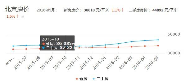 北京房价走势揭秘，最新消息、市场趋势、影响因素与未来展望