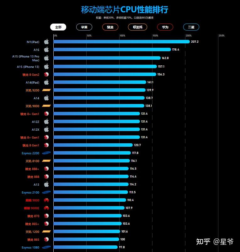 最新手机CPU天梯图深度解读