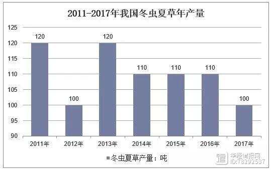 2018年虫草最新价格概览及趋势分析