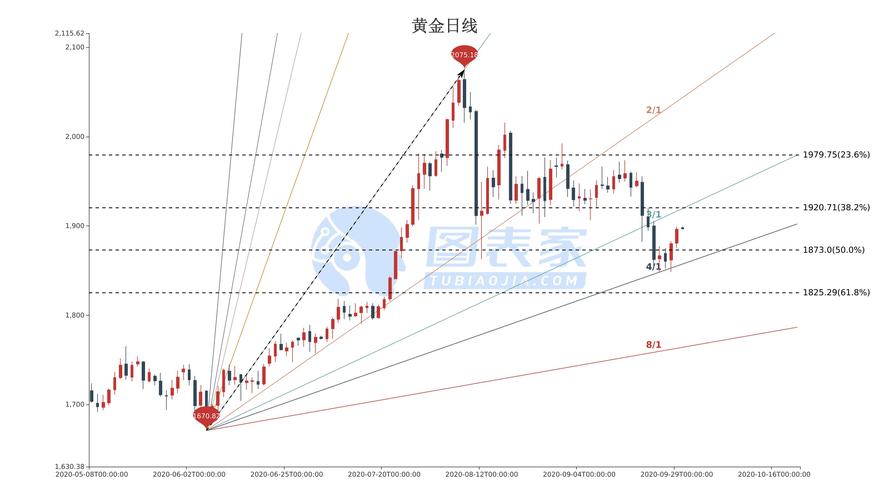 黄金走势最新分析，市场趋势及影响因素深度探讨