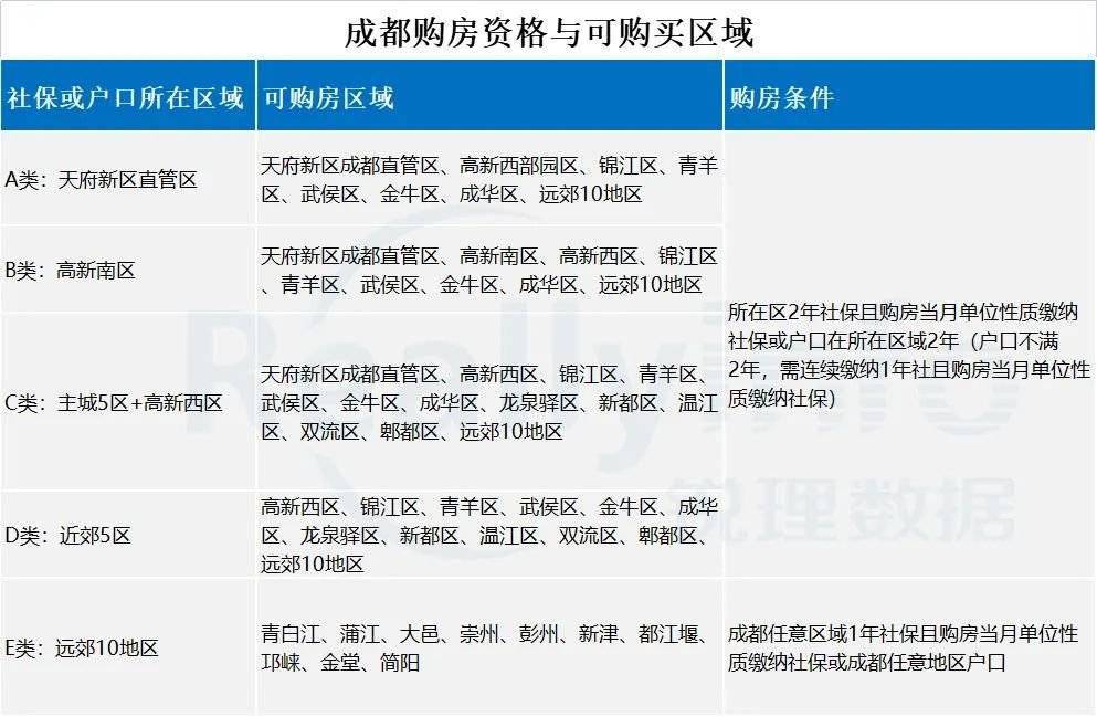 成都最新购房政策深度解析