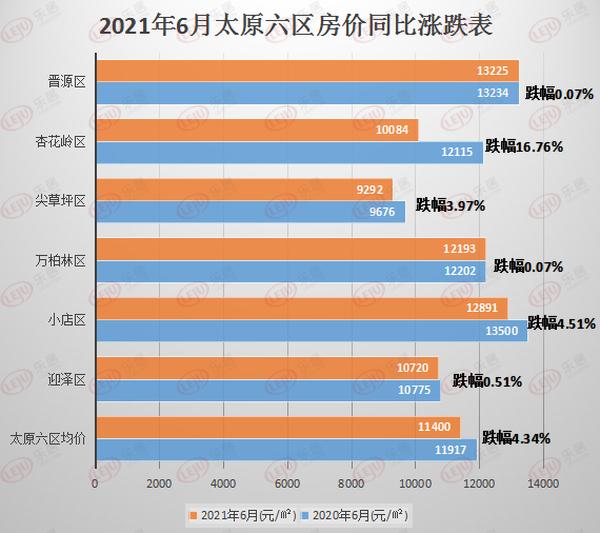 太原房价走势最新分析