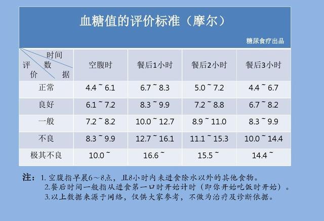 最新空腹血糖标准，了解、应用及关注指南