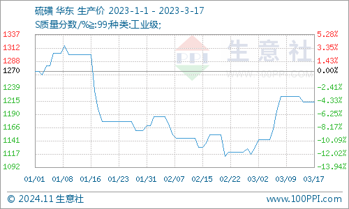 硫酸价格行情最新分析报告