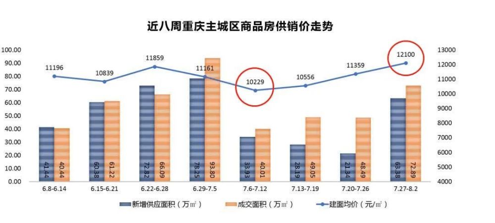 重庆最新房价走势解析