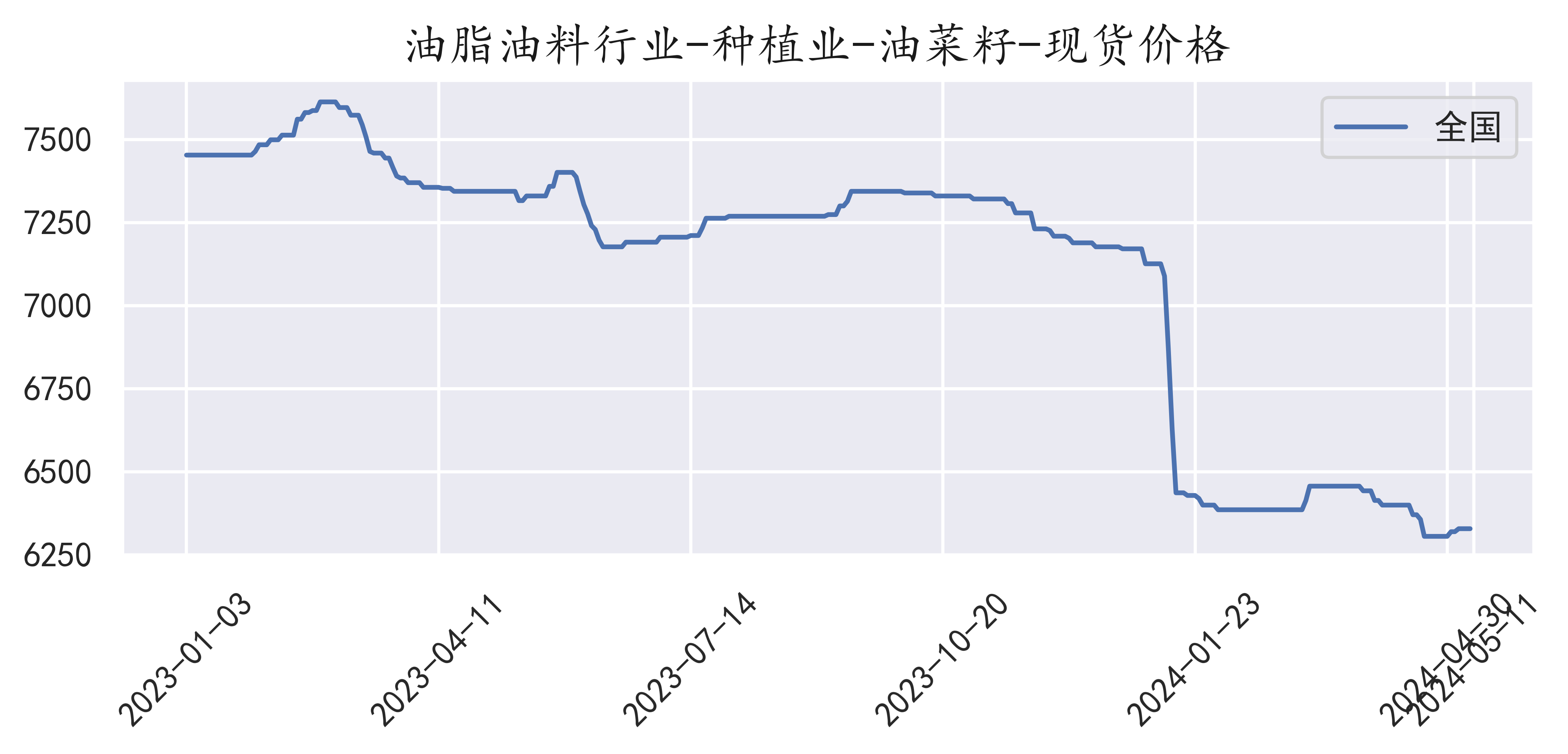 最新油菜籽价格市场动态及影响因素深度解析