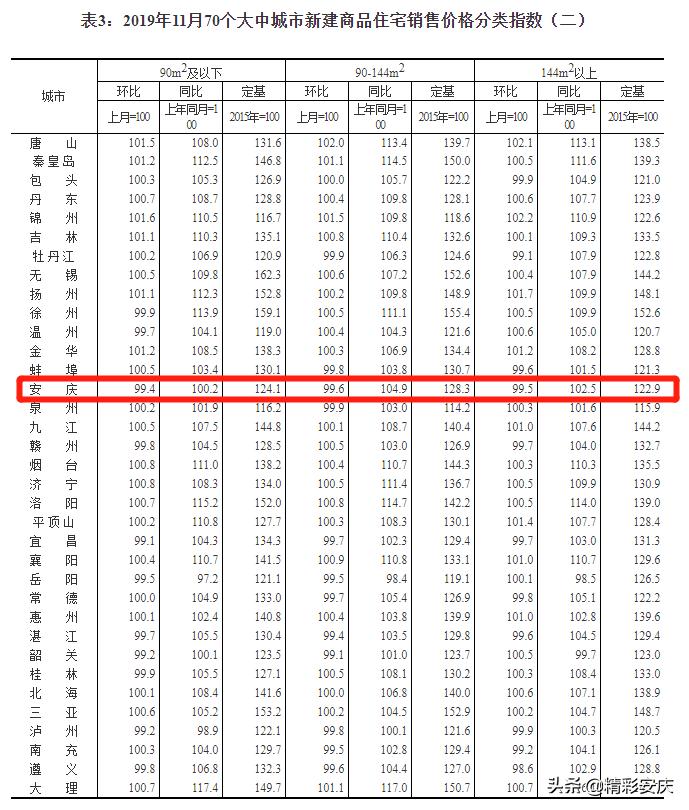 安庆最新房价分析报告