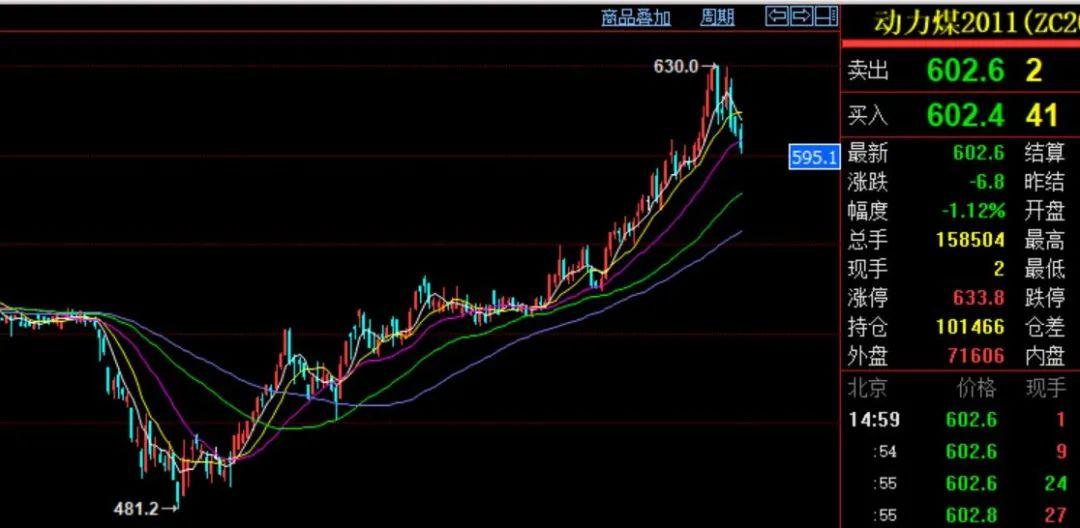 煤炭价格走势图最新分析报告