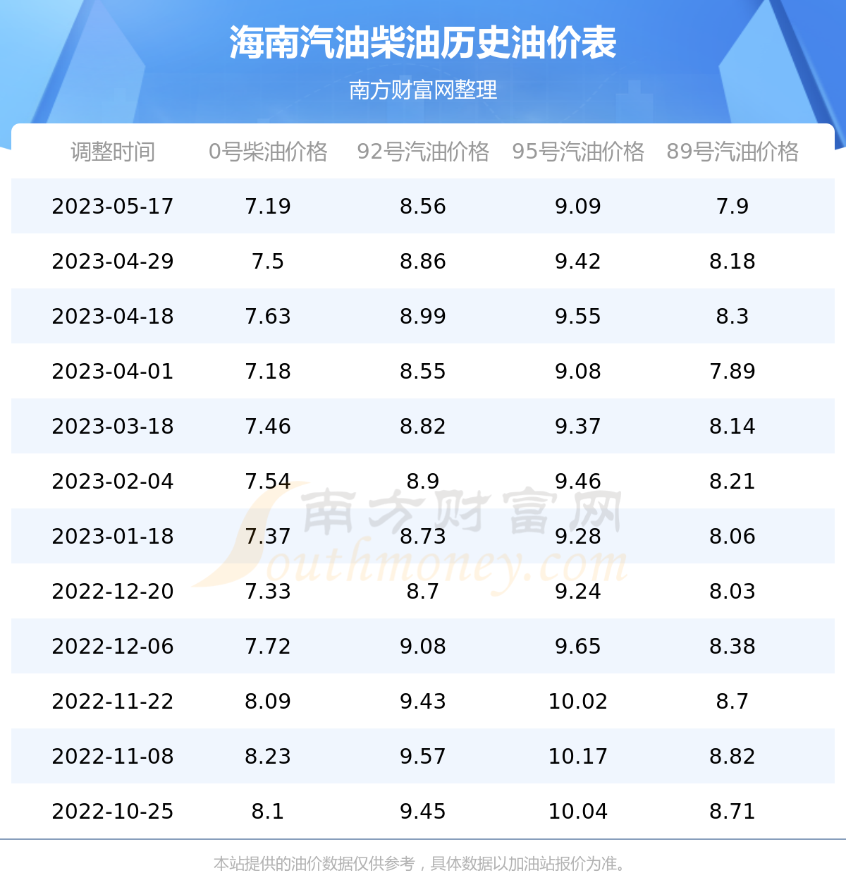 海南最新油价趋势分析