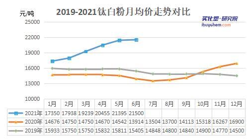 钛白粉最新价格动态解析