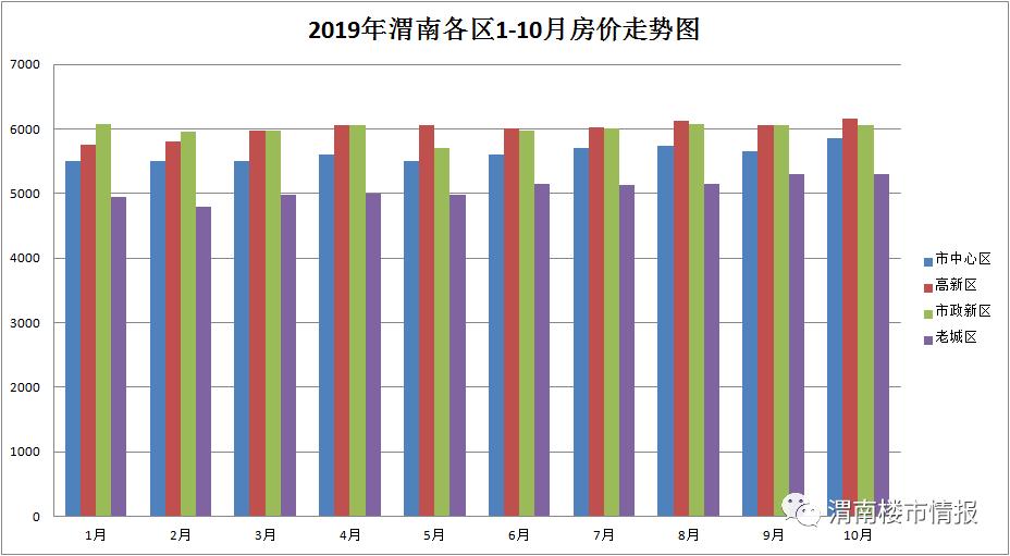 渭南最新房价走势分析