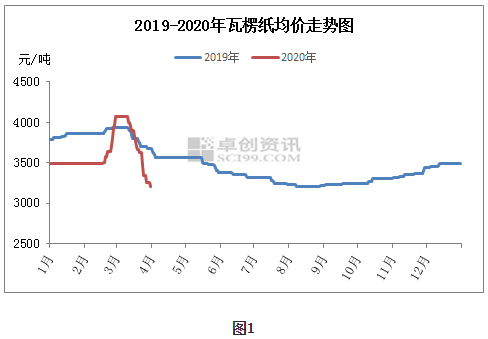 原纸最新价格动态解析