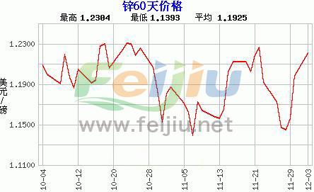 今日国际锌价走势分析，最新动态与趋势预测