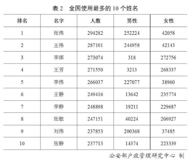 中国各姓氏人口排名及趋势最新分析